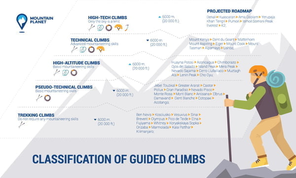 Classification of Guided Climbs according to Mountain Planet