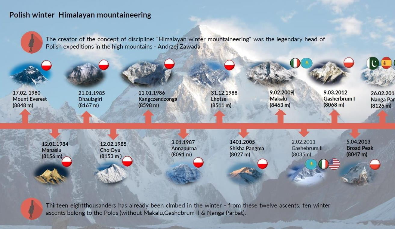 Polish mountaineers announce second winter attempt on K2 for 2019-20 