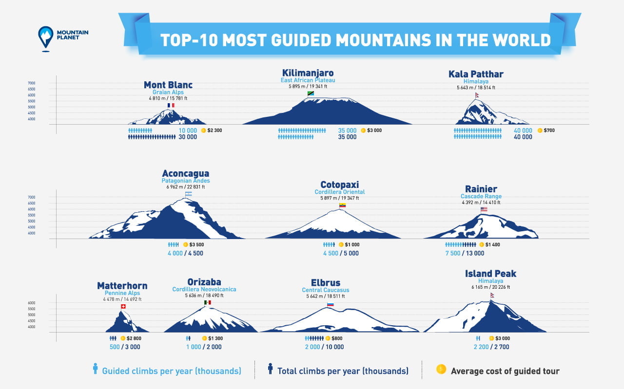 TOP-10 MOST GUIDED MOUNTAINS IN THE WORLD